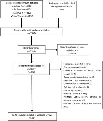 Sleep Duration/Quality With Health Outcomes: An Umbrella Review of Meta-Analyses of Prospective Studies